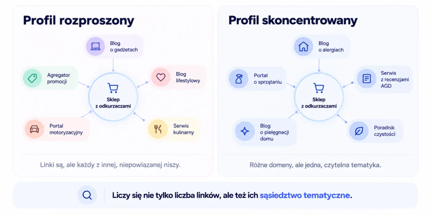 Porównanie dwóch profili linkowych tego samego sklepu z odkurzaczami. Po lewej profil rozproszony: linki z bloga o gadżetach, agregatora promocji, portalu motoryzacyjnego, serwisu kulinarnego i bloga lifestylowego. Po prawej profil skoncentrowany: blog o alergiach, portal o sprzątaniu, serwis z recenzjami AGD, blog o pielęgnacji domu i poradnik czystości